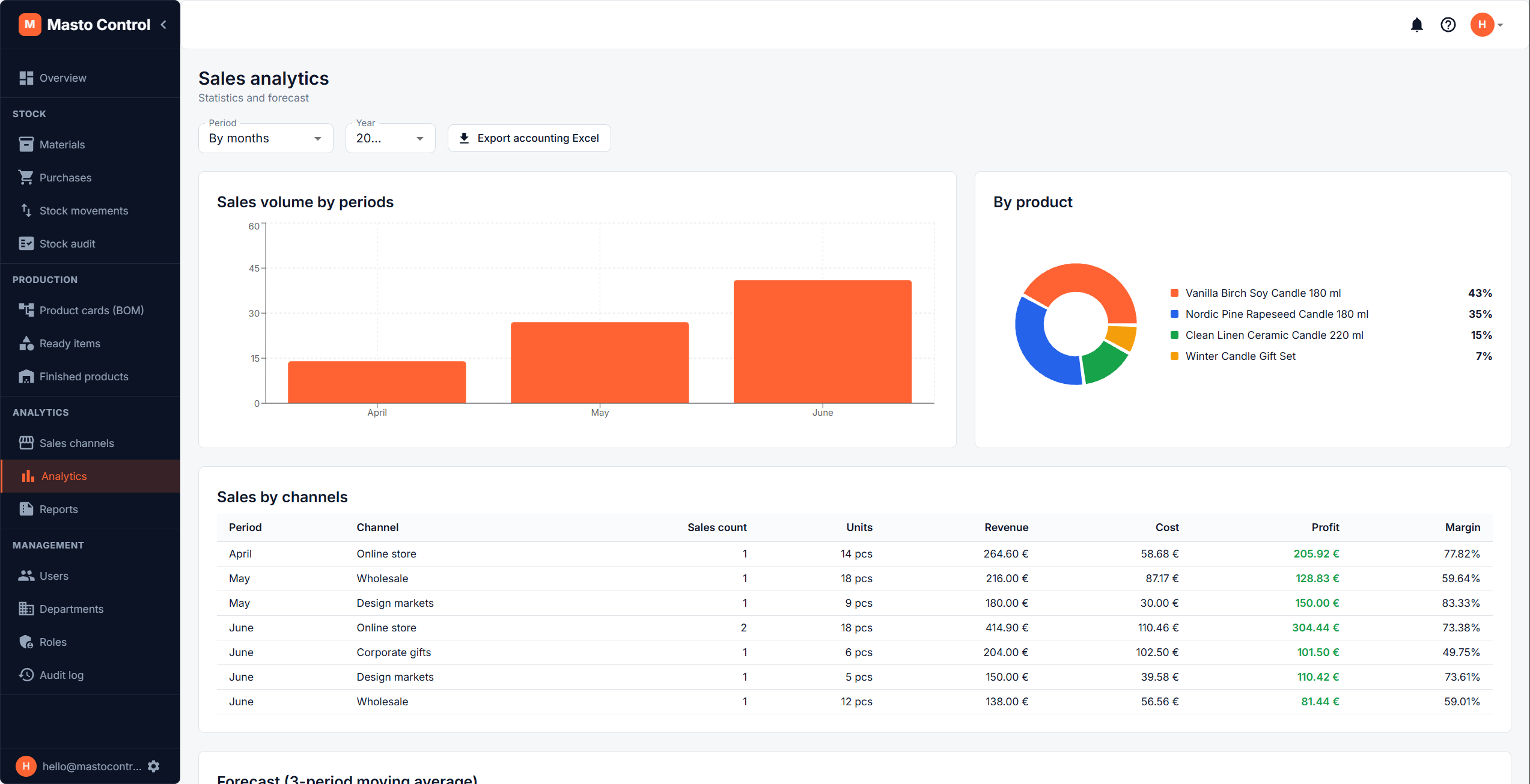 Analytics dashboard with cost and margin insights